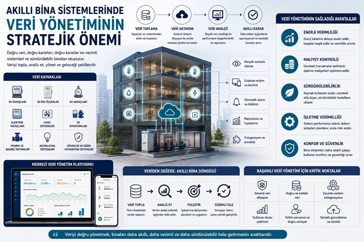 Akıllı Bina Sistemlerinde Veri Yönetiminin Stratejik Önemi