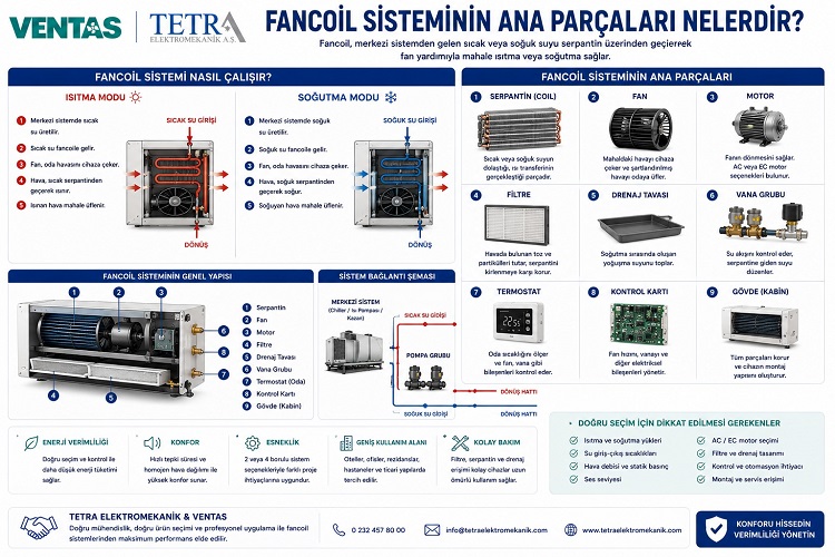 Fancoil Sisteminin Ana Parçaları Nelerdir? | VENTAS Fancoil
