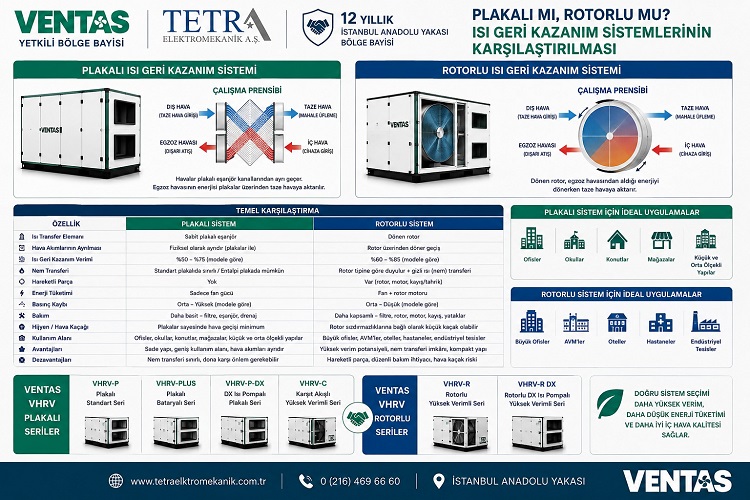 Plakalı mı Rotorlu mu? Isı Geri Kazanım Sistemleri Karşılaştırması | VENTAS