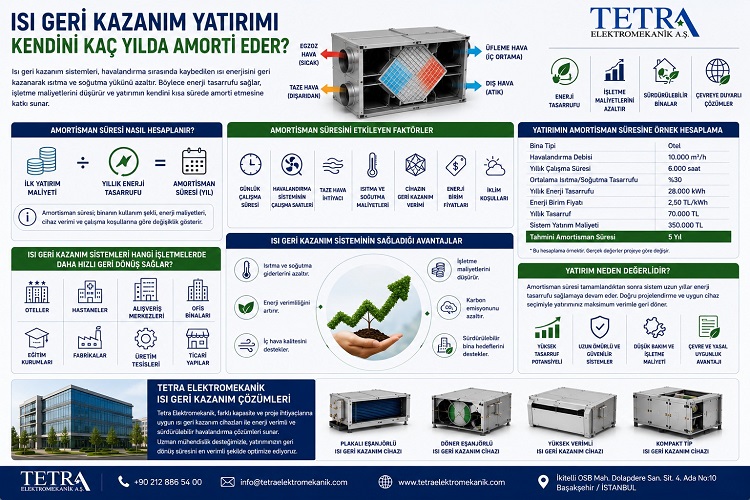 Isı Geri Kazanım Yatırımı Kendini Kaç Yılda Amorti Eder?